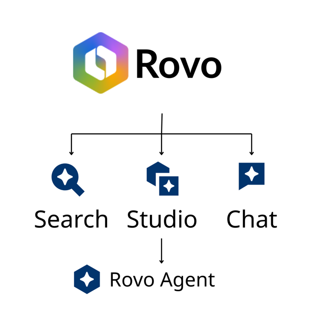 Bestandteile von Rovo KI Atlassian