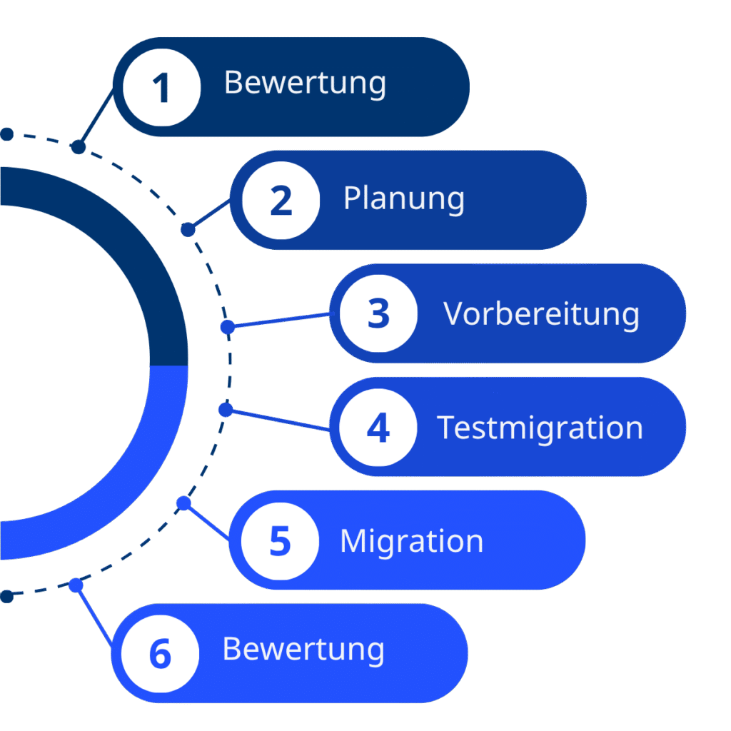 Atlassian Cloud Migration Schritte