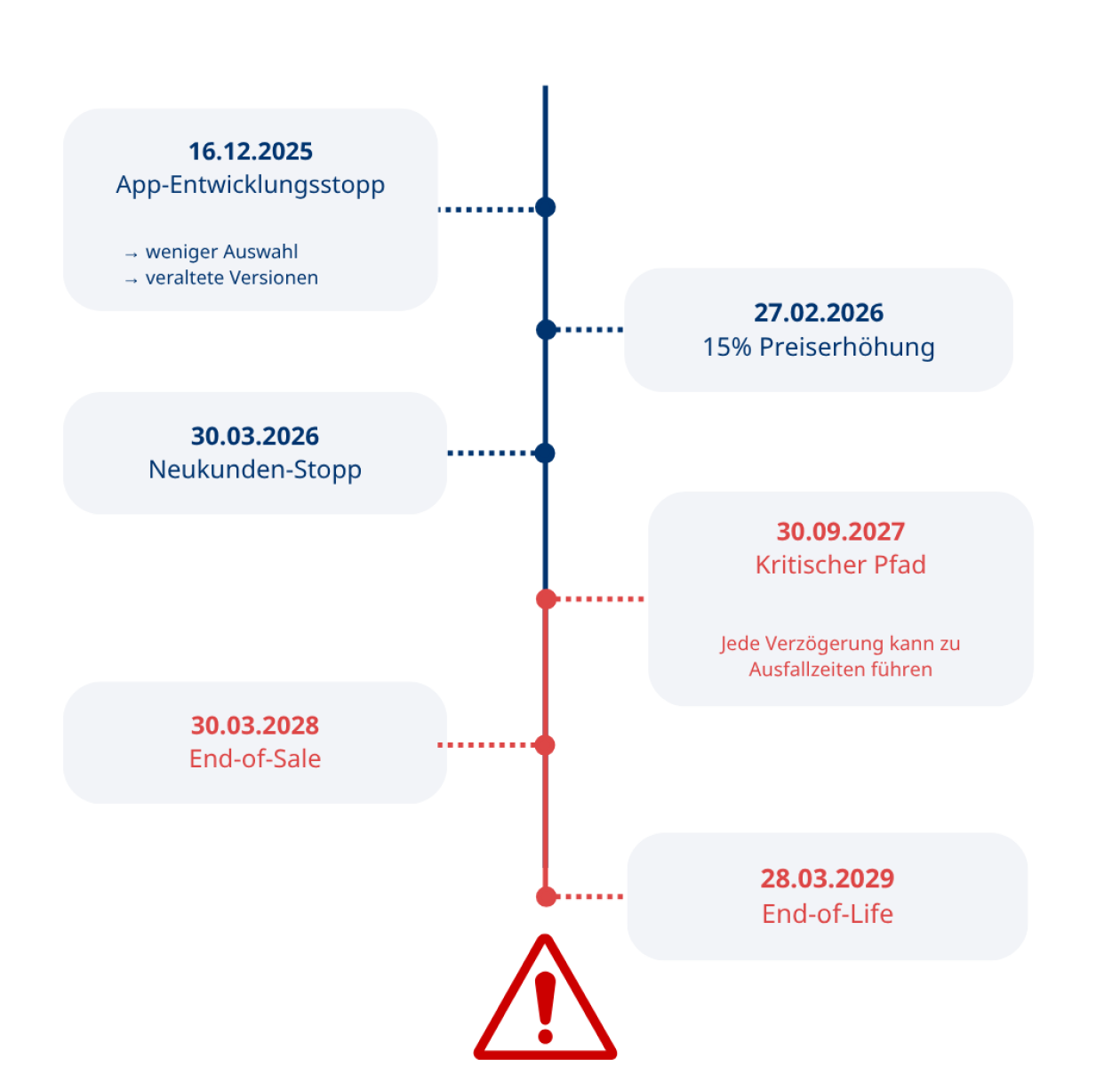 Atlassian Data Center End of Life